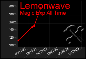 Total Graph of Lemonwave