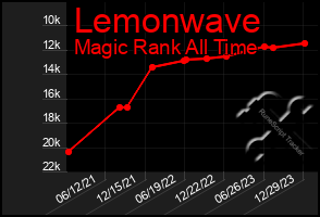 Total Graph of Lemonwave