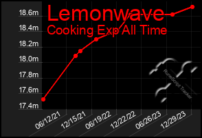 Total Graph of Lemonwave