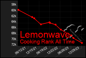 Total Graph of Lemonwave