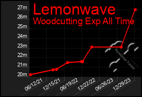 Total Graph of Lemonwave