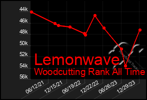 Total Graph of Lemonwave