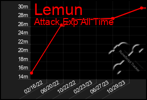 Total Graph of Lemun