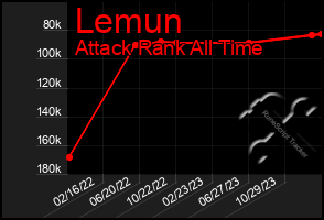 Total Graph of Lemun