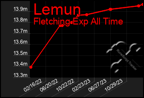 Total Graph of Lemun