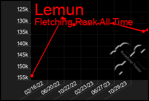 Total Graph of Lemun