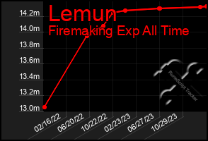 Total Graph of Lemun