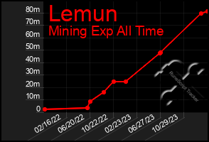 Total Graph of Lemun