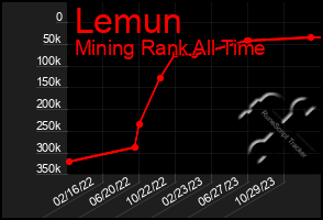 Total Graph of Lemun