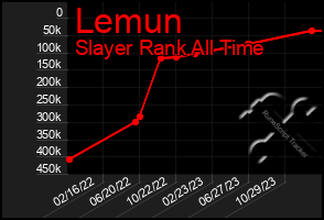 Total Graph of Lemun