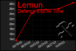 Total Graph of Lemun