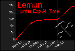 Total Graph of Lemun