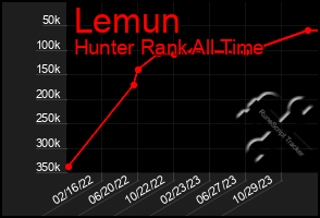 Total Graph of Lemun