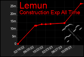 Total Graph of Lemun