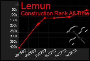 Total Graph of Lemun