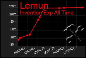 Total Graph of Lemun