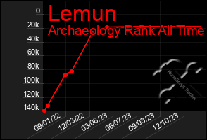 Total Graph of Lemun