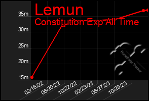 Total Graph of Lemun