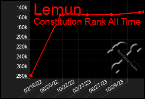 Total Graph of Lemun