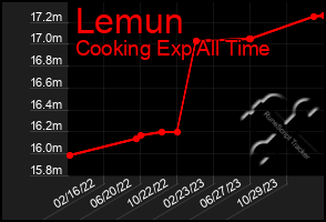 Total Graph of Lemun