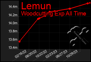Total Graph of Lemun