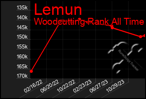 Total Graph of Lemun