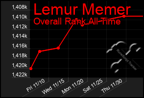 Total Graph of Lemur Memer