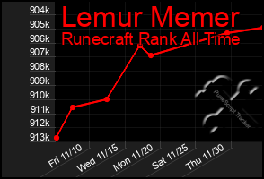 Total Graph of Lemur Memer