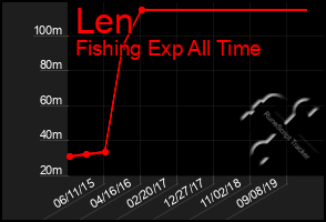 Total Graph of Len