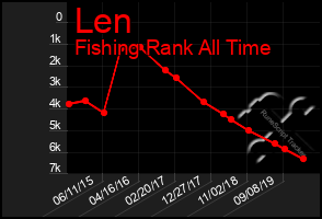 Total Graph of Len