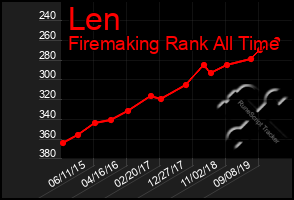 Total Graph of Len