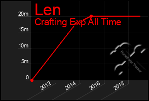 Total Graph of Len