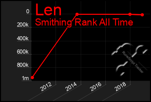 Total Graph of Len