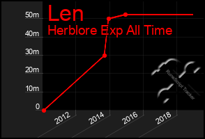 Total Graph of Len