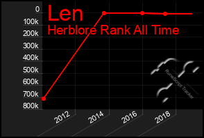 Total Graph of Len