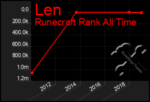 Total Graph of Len