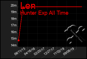 Total Graph of Len