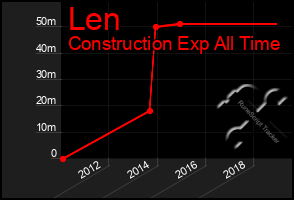 Total Graph of Len