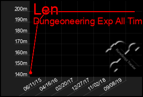 Total Graph of Len