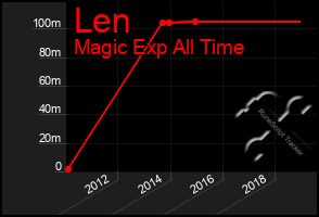 Total Graph of Len