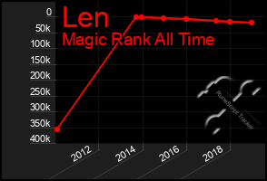 Total Graph of Len