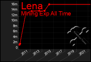 Total Graph of Lena