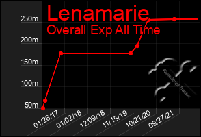 Total Graph of Lenamarie