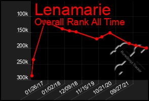 Total Graph of Lenamarie