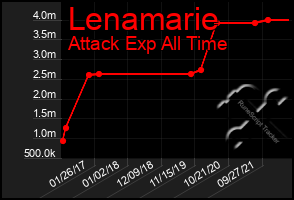 Total Graph of Lenamarie