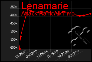 Total Graph of Lenamarie