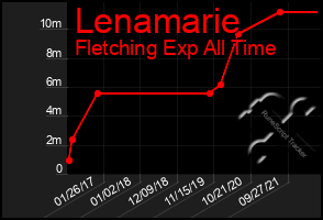 Total Graph of Lenamarie