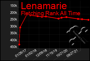 Total Graph of Lenamarie