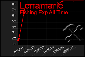 Total Graph of Lenamarie