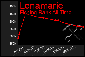 Total Graph of Lenamarie